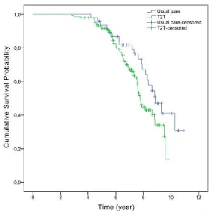 Figure 5 Kaplan-Meier overall survival of RA patients in the usual care and T2T group achieving ≥1 RAAD-score 