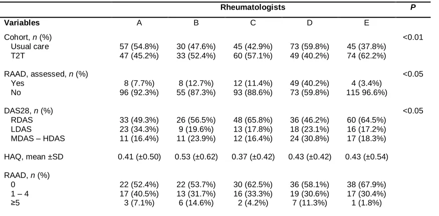Table 9 Distribution of outcomes relative to rheumatologists  