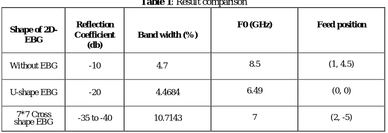 Table 1: Result comparison 