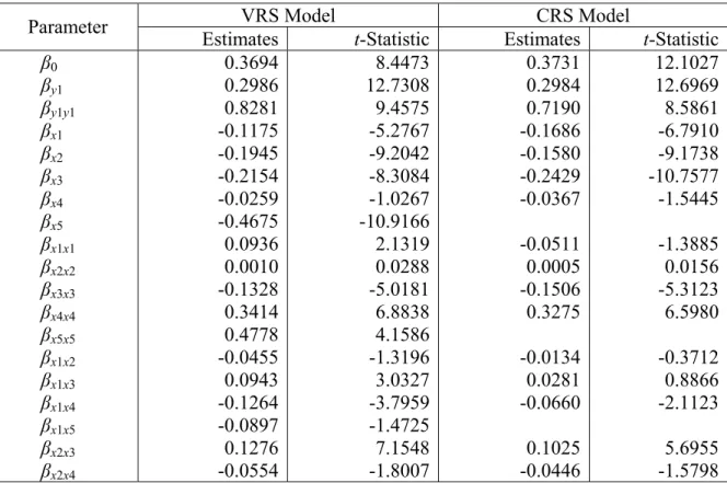 Table 1: Estimated Parameters of the Output Distance Model a 