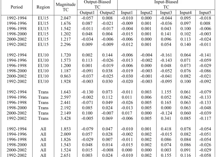 Table 3: Weighted Growth Rates of TC Decomposition by Group of the Countries (in %) 