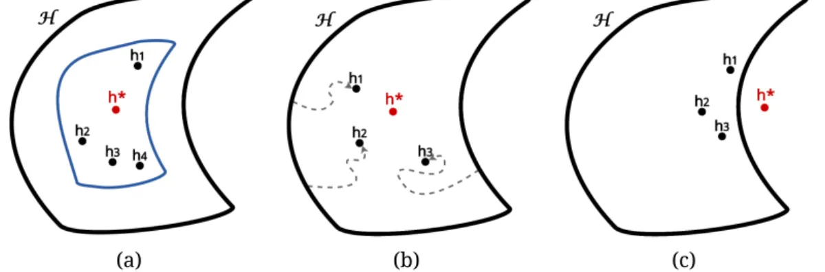 Figure 1.1: Reasons why ensemble methods outperform single learners. (a) Com- Com-bining several learners that perform similar on training data, the optimal one would be better reached