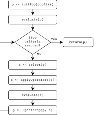 Figure 1.10: Main steps of EAs.