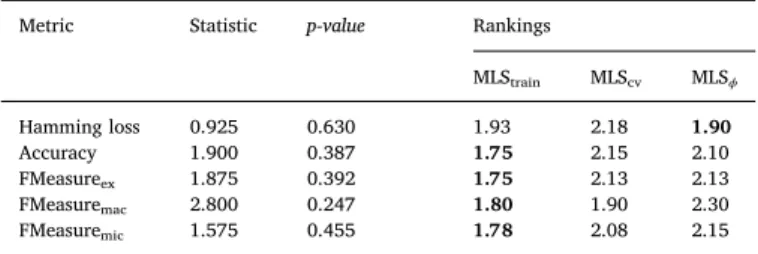Table 6 shows the results of the Skillings-Mack and Shaﬀer tests of each RAkEL variant