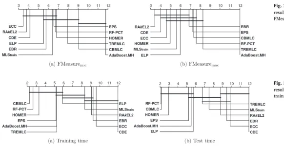 Fig. 3. Critical diagrams for the eﬃciency measures: