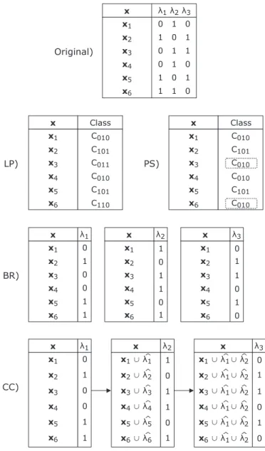 Fig. 1. Main problem transformations in MLC. For PS, labelsets appearing less than 2 times are pruned and reintroduced with most frequent subsets.