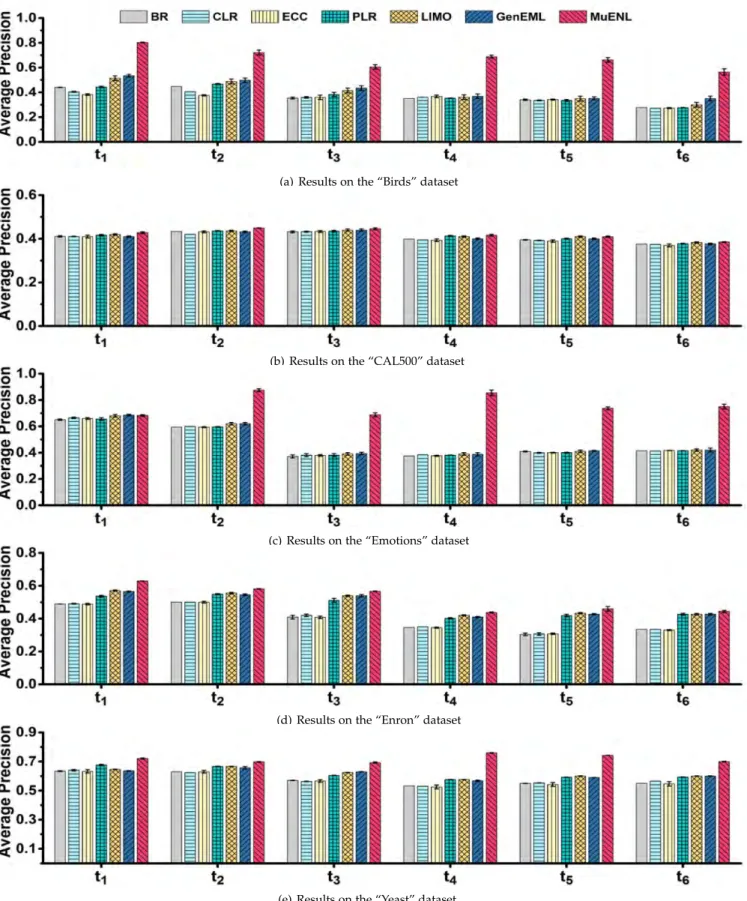 Figure 2. Compare BR, CLR, ECC, PLR and MuENL: Results using v t -evaluation. t 1 − t 6 on the horizontal axis are the 6 time points.