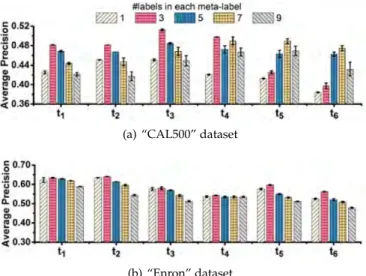 Figure 10. MuENL’s performance in scenarios having different numbers of new labels in each time period