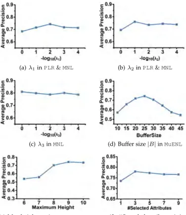 Figure 12. Example plots of the effects of parameters in MuENL on