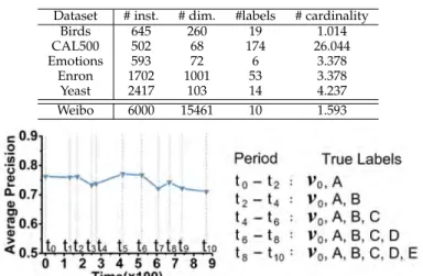 Figure 1 shows an example simulation of a data stream using the Yeast dataset, where 5 new labels (A to E) are observed in different time periods