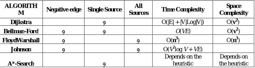 Table 1: Analysis of different algorithm 