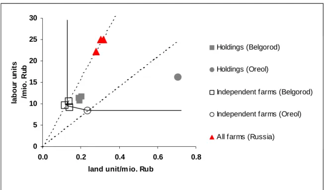Figure 1: Choice of Technology by Farm Type and Region 