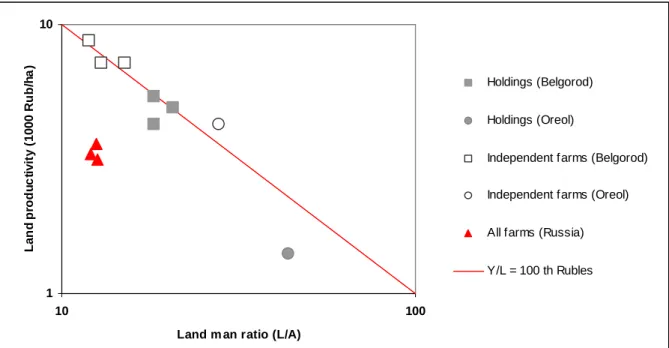 Figure 1 also indicates that the switch of technologies does not necessarily lead to an  increase of efficiency: Assuming constant returns to scale, units isoquants (in 1 mio Roubles)  can be introduced into Figure 1
