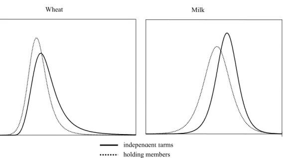 Figure 3: Distribution of output prices  