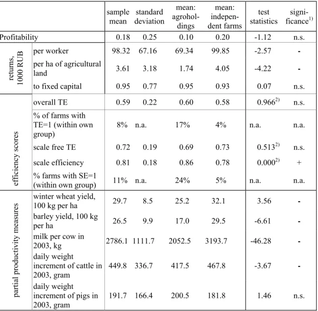 Table 3: Survey results regarding performance  sample  mean  standard deviation mean:   agrohol-dings  mean:   indepen-dent farms test  statistics   signi-ficance 1) Profitability  0.18 0.25 0.10 0.20  -1.12 n.s