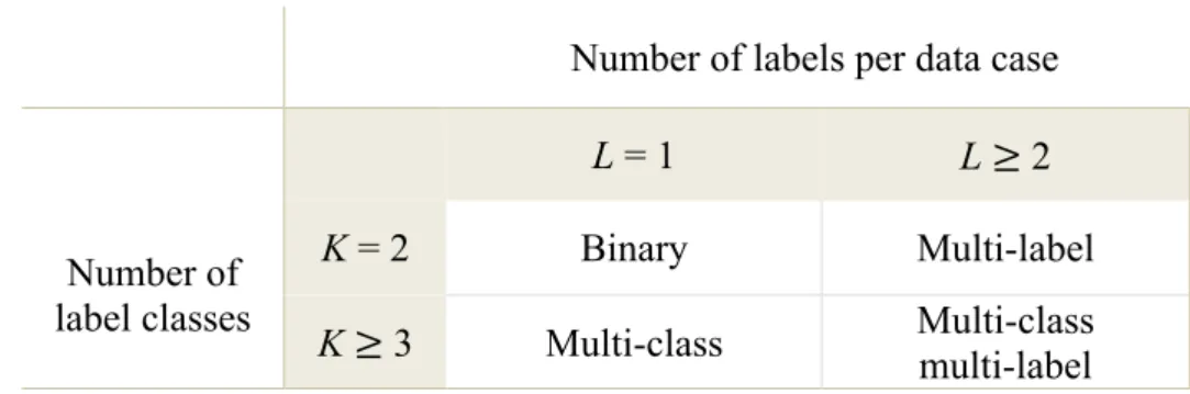 Table 2.1: Summary of classification types 