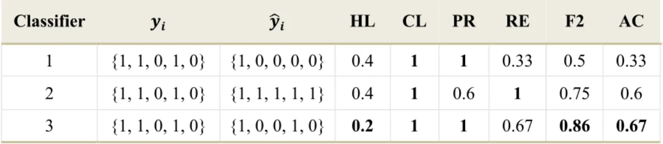 Table 2.3: Illustration of six ML evaluation measures for three scenarios. 