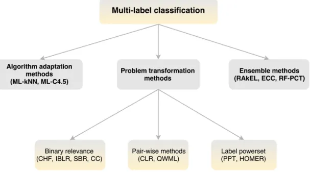 Figure 2.1: Summary of multi-label classification methods. 