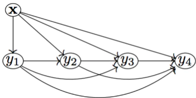 Figure 3.1: Illustration of the CC training algorithm with four chain links   (Read, 2013)