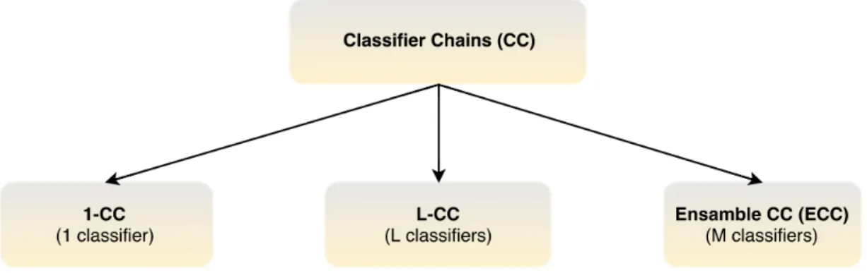 Figure 3.3: Summary of classifier chains modifications. 