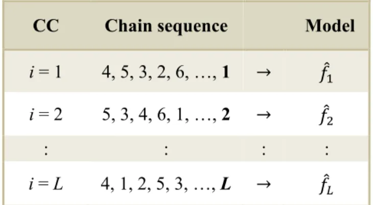 Table 3.3: Training phase of the LCC method.  