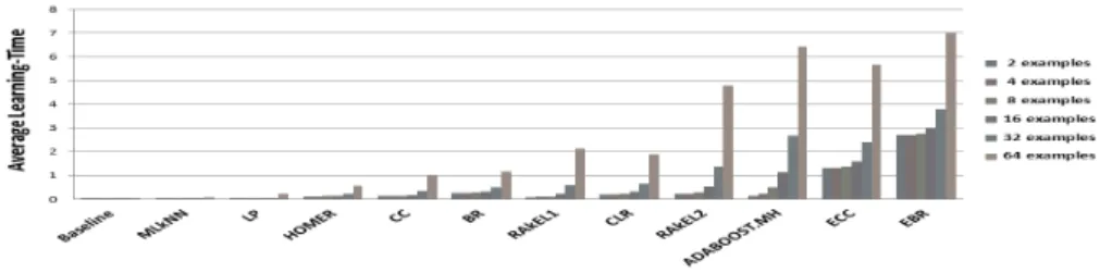 Figure 3. Performances of the multi-label classifiers in terms of Learning-Time.