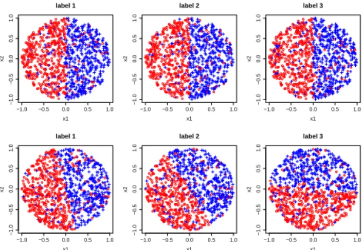 Figure 2: Example of synthetic data: the top three labels are generated using τ = 0, the three at the bottom with τ = 1.