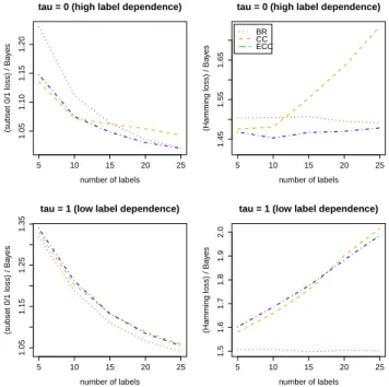 Figure 3: Results of the second experiment for τ = 0 (top—high label dependence) and τ = 1 (bottom—low  la-bel dependence).
