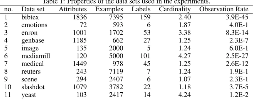 Table 1: Properties of the data sets used in the experiments.