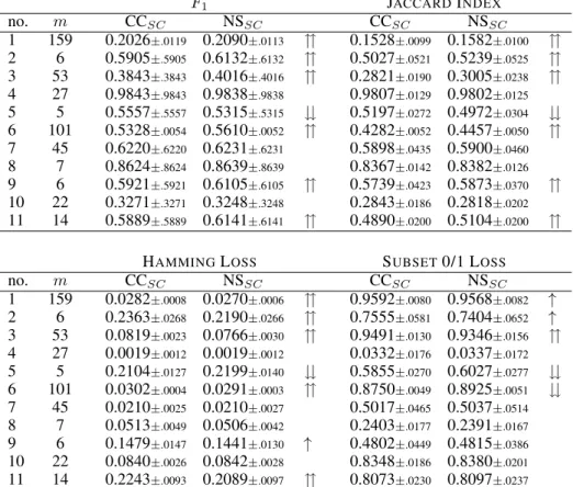 Table 3: Experimental results of NS SC and CC SC on benchmark data sets.  () means that NS SC is significantly better (worse) than CC SC at level p < 0.01 (↑ and ↓ at level p < 0.05) in a paired t-test.