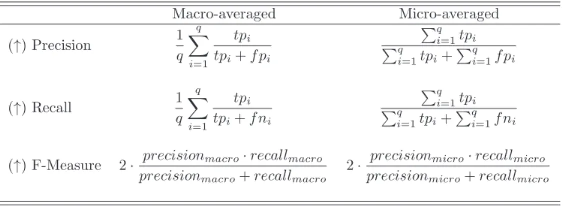 Table 3: Label-based evaluation metrics