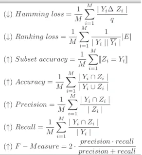 Table 5 summarises the information about these datasets. Items in the table have been ordered according a somewhat rough overall complexity  mea-sure used by Read [43], consisting of the product of labels × instances × attributes (we refer it as LIF)
