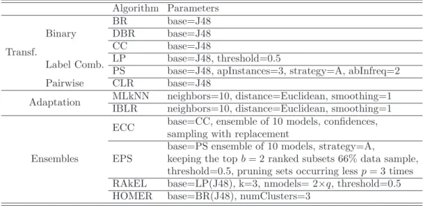 Table 6: Parameters used by the algorithms. J48 confidenceFactor=0.25, pruning=true.