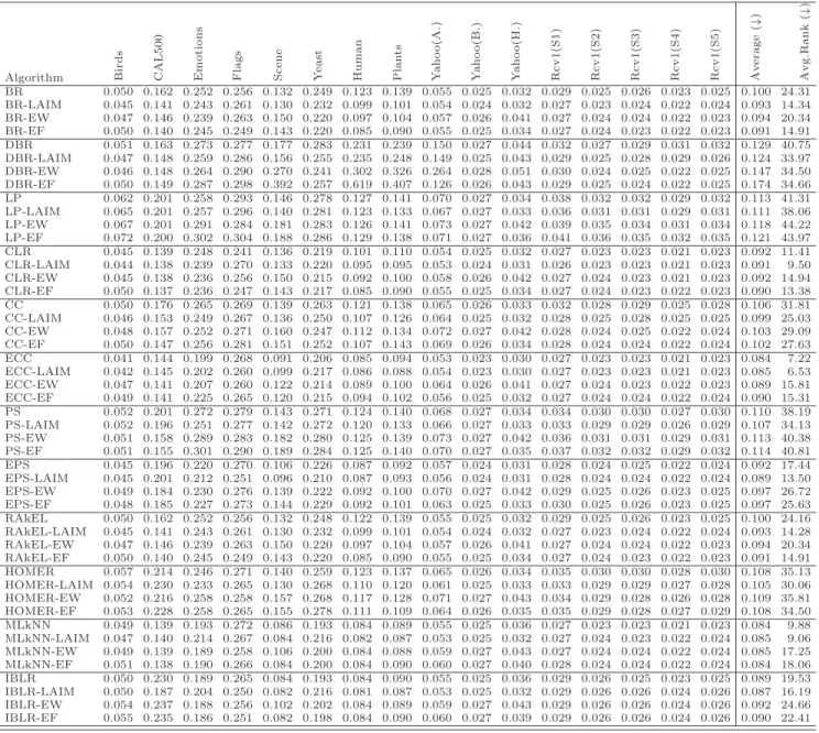 Table 7: Results obtained for Hamming loss (↓)