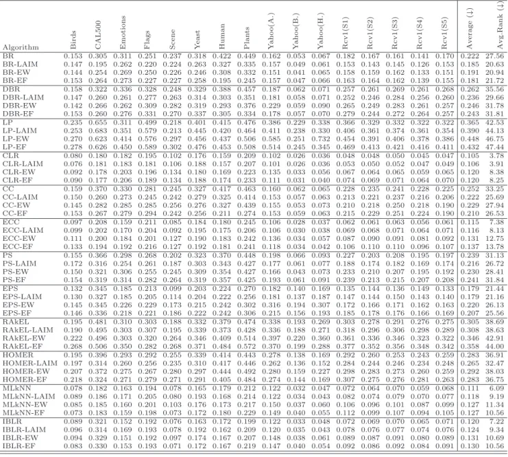 Table 8: Results obtained for ranking loss (↓)