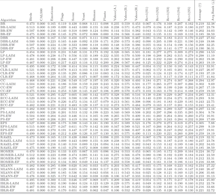 Table 9: Results obtained for subset accuracy (↑)