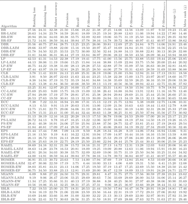 Table 10: Average rankings for all metrics and algorithms (↓)
