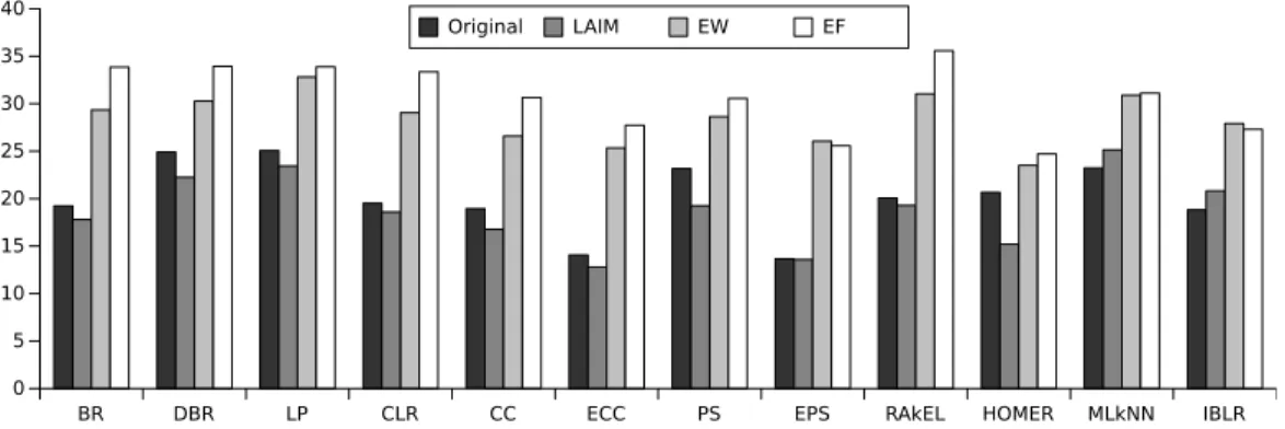 Figure 1: Average rankings of algorithms with and without discretization (↓)