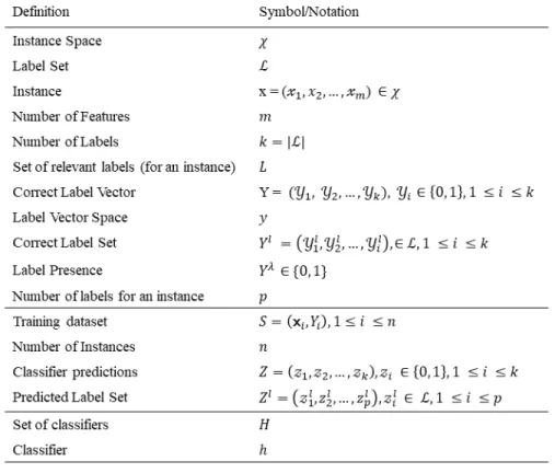 Figure 2.1: Symbols and Notations Used in this report