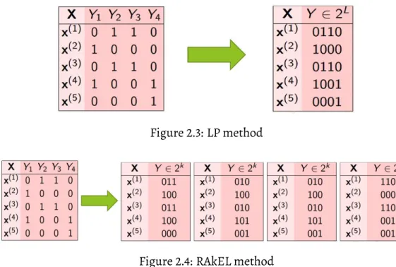 Figure 2.3: LP method