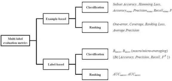 Figure 2.5: Evaluation matrices categorization
