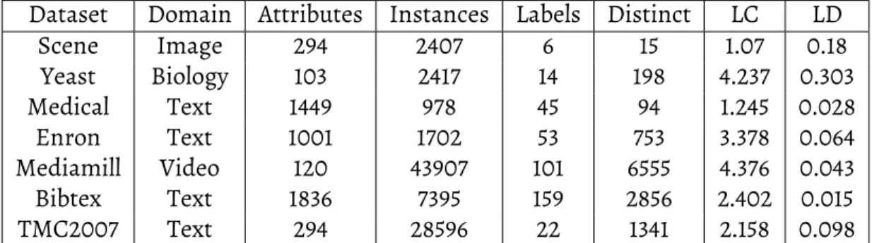 Table 4.1: Multi-label Data Sets