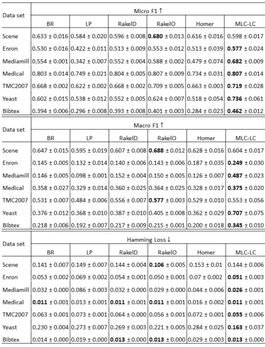 Figure 4.1: micro-F 1 , macro-F 1 and hamming Loss scores for 66% random sampling train- train-ing set