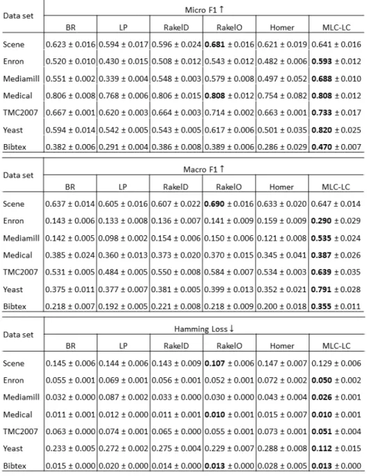 Figure 4.2: micro-F 1 , macro-F 1 and hamming Loss scores for 66% stratified sampling training set