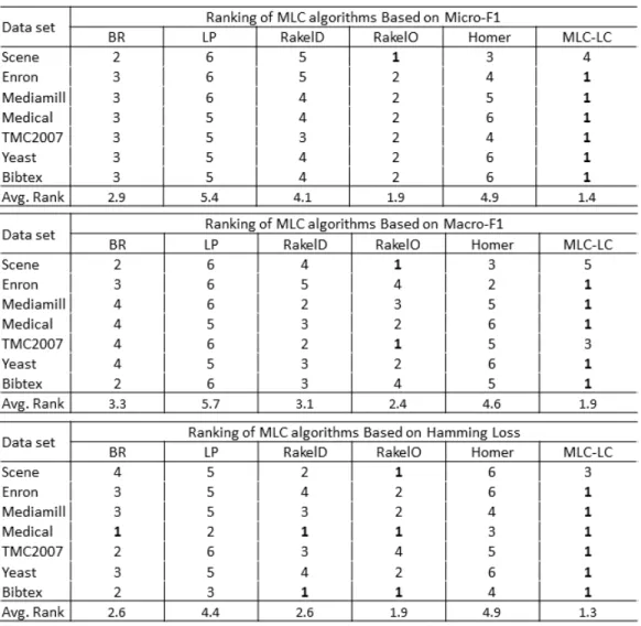 Figure 4.3: Ranking of MLC methods according to their micro-F 1 , macro-F 1 and hamming loss scores for 66% random sampling training set