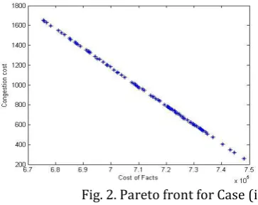 Fig. 2. Pareto front for Case (i) 