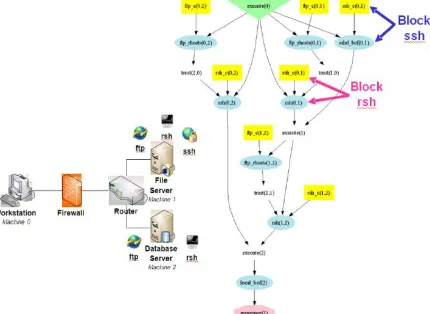 Figure 1.  Example network, attack graph, and network hardening choices [9] 