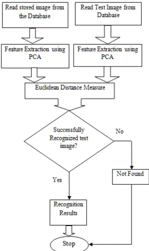 Figure 1 :  Steps in PCA-based Face Recognition 