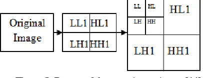 Figure 2: Process of decomposing an image [14]  