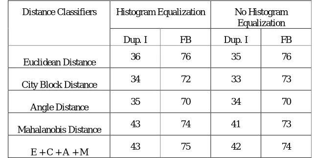 Table 3: Recognition Rate of PCA-based Face recognition with and without applying Histogram Equalization